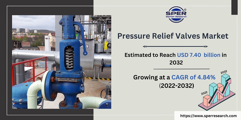 Pressure Relief Valves Market
