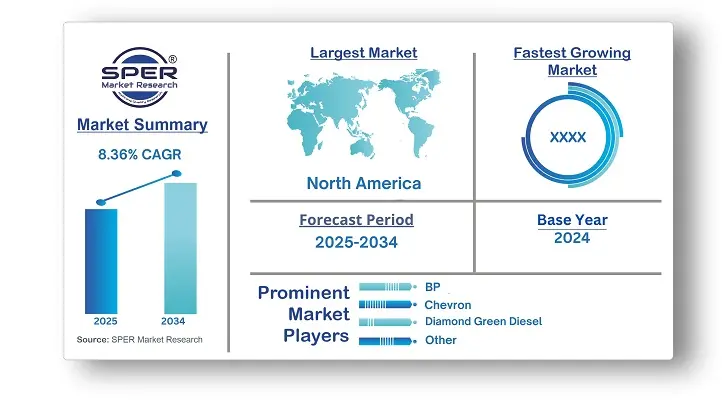  Renewable Diesel Market