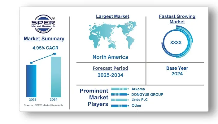 Refrigerants Market