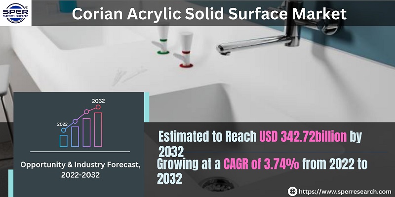 corian acrylic solid surface market