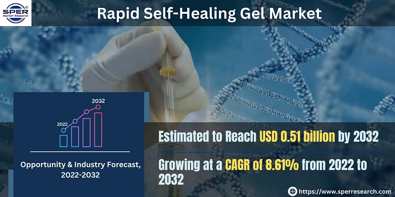 Rapid Self-Healing Gel Market