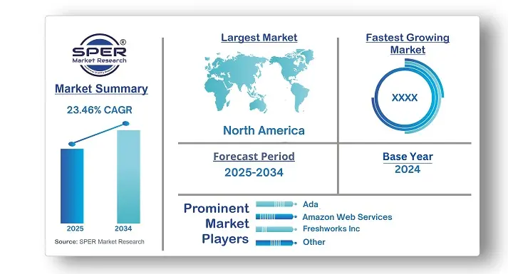 AI for Customer Service Market