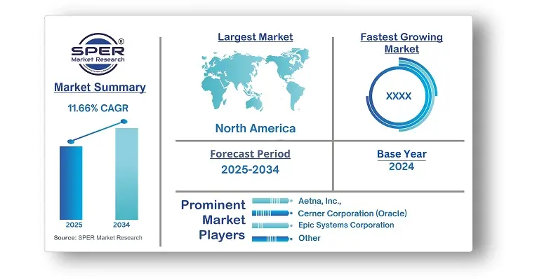 Accountable Care Solutions Market