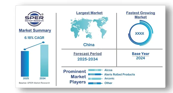 Aluminum Market