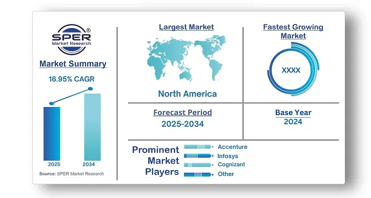 Application Modernization Services Market