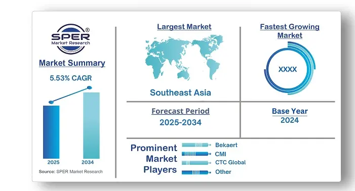 Asia Pacific Transmission Lines Market