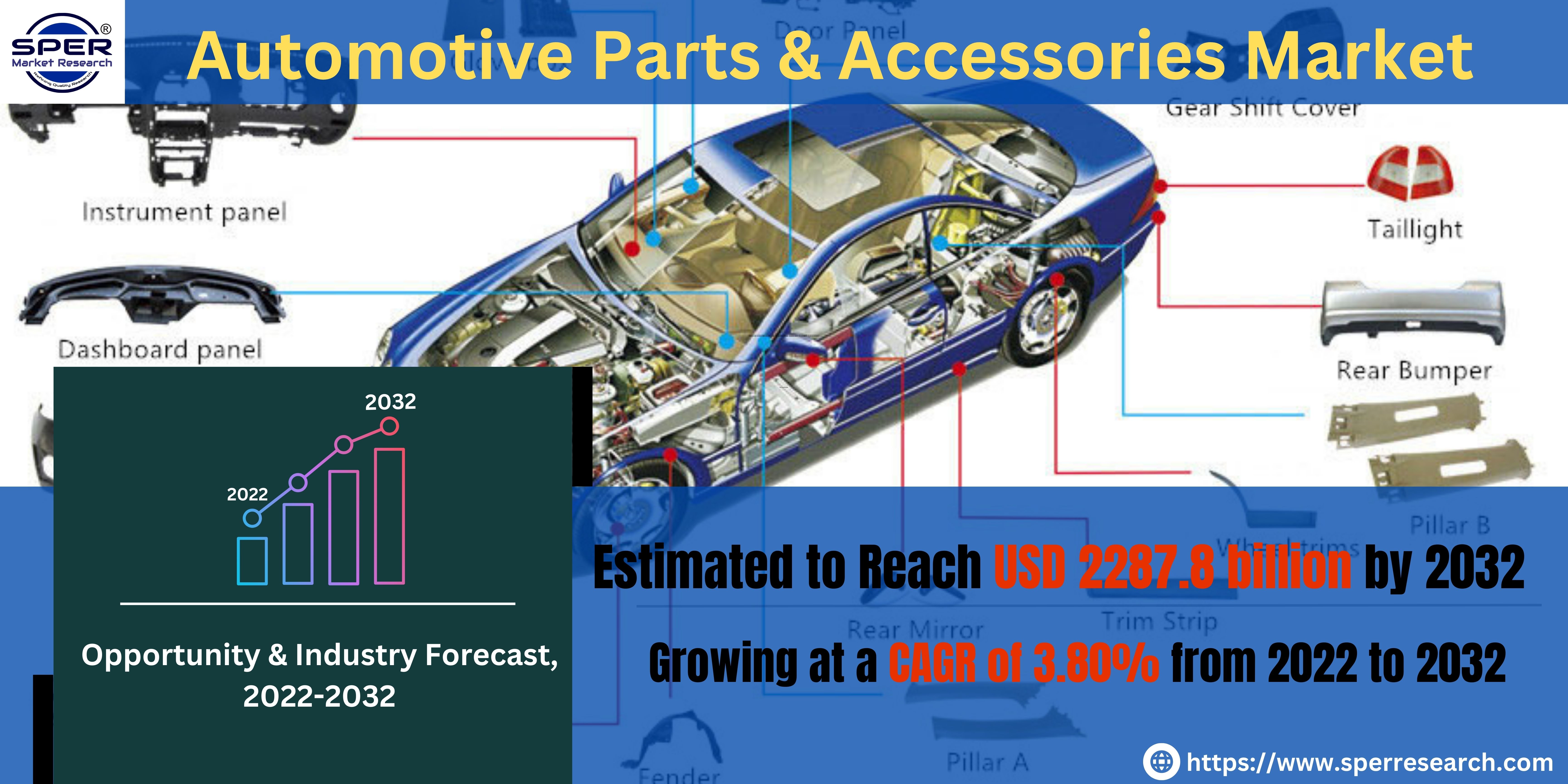 Automotive Parts & Accessories Market