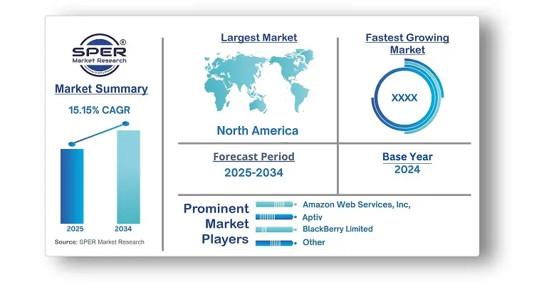Automotive Software Market
