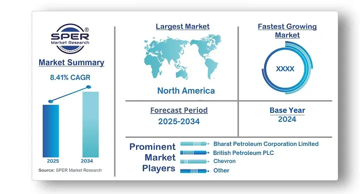 Aviation Fuel Market