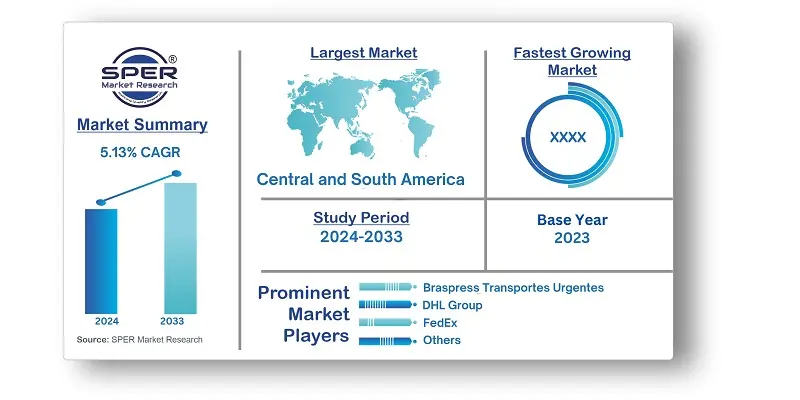 Brazil Freight and Logistics Market