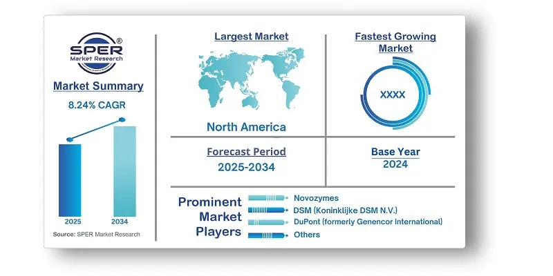 Carbohydrase Market