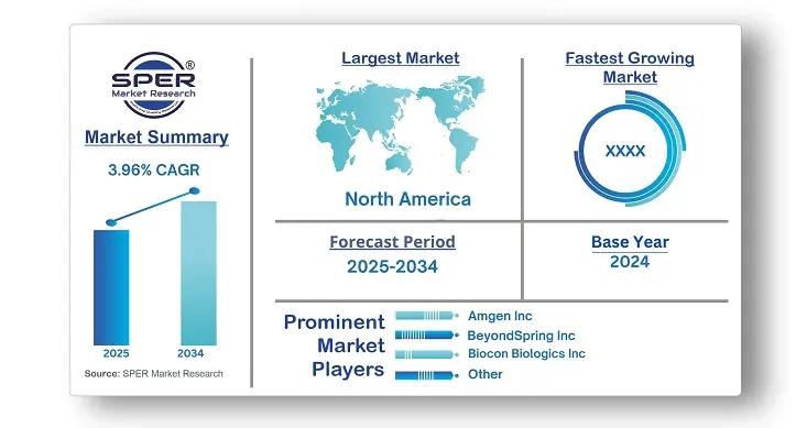 Chemotherapy-Induced Neutropenia Treatment Market