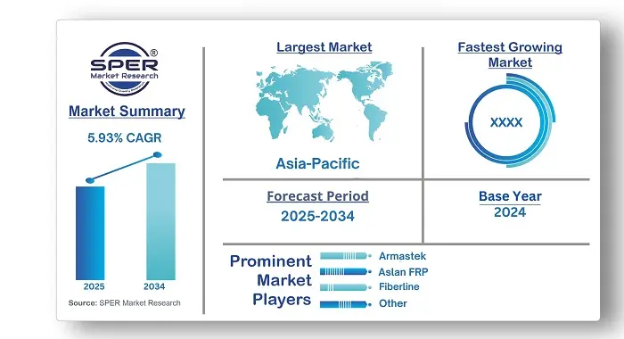 Composite Rebar Market