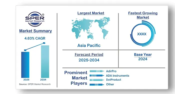 Construction Laser Market