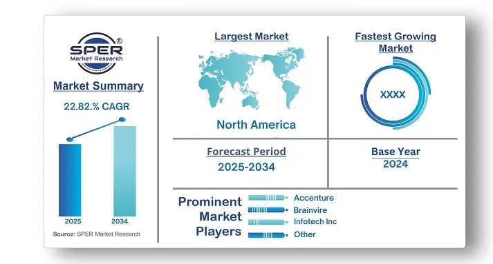 Custom Software Development Market