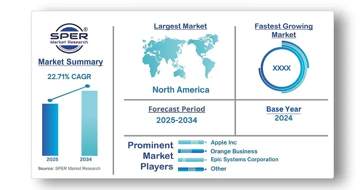 Digital Health For Cardiovascular Market