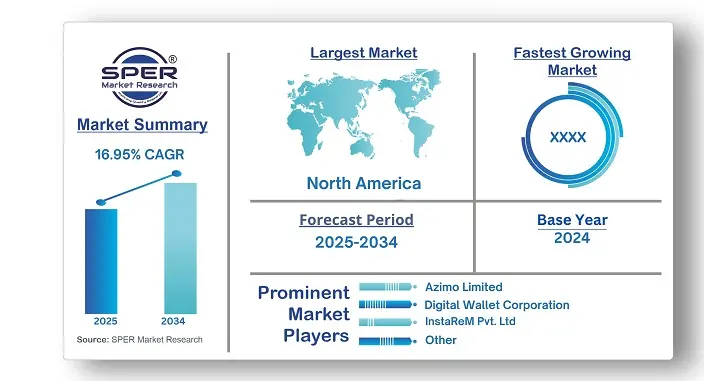 Digital Remittance Market