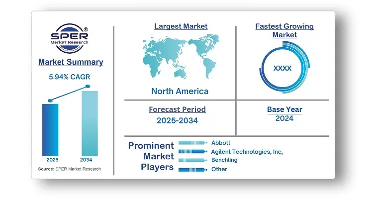 Electronic Lab Notebook Market CAGR