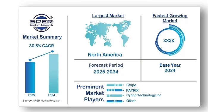 Embedded Finance Market