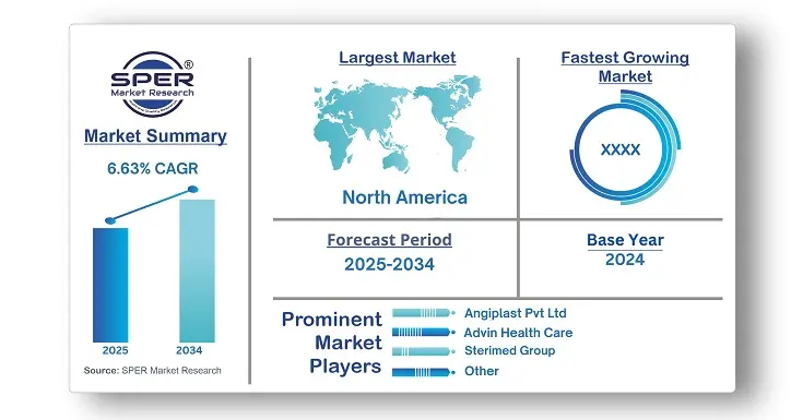Endotracheal Tube Market