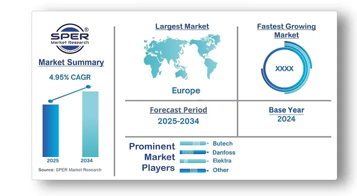 Europe Residential Electric Underfloor Heating Market
