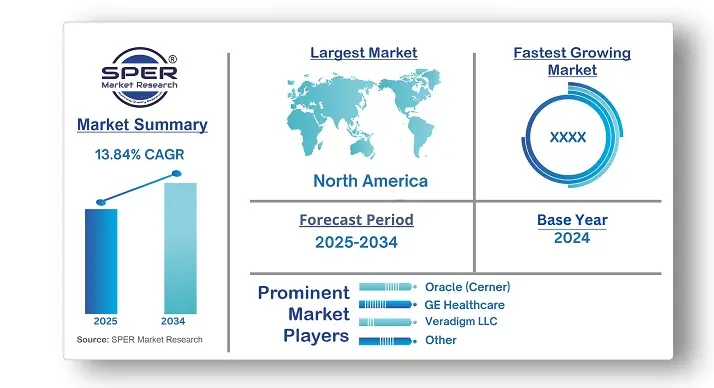 Healthcare Information System Market