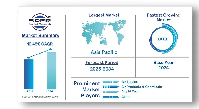 Hydrogen Market