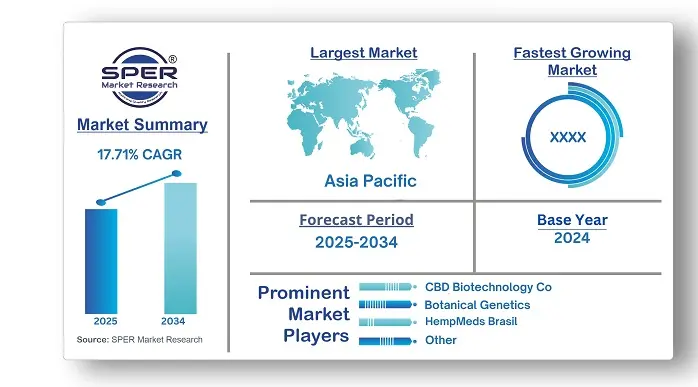 Industrial Hemp Market