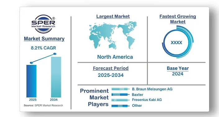 Intravenous Solutions Market