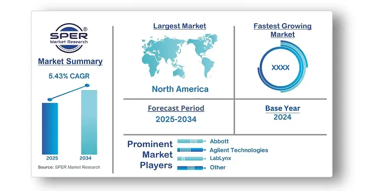 Laboratory Informatics Market