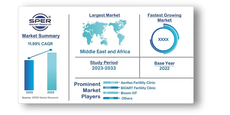 Middle East and Africa In-Vitro Fertilization (IVF) Market