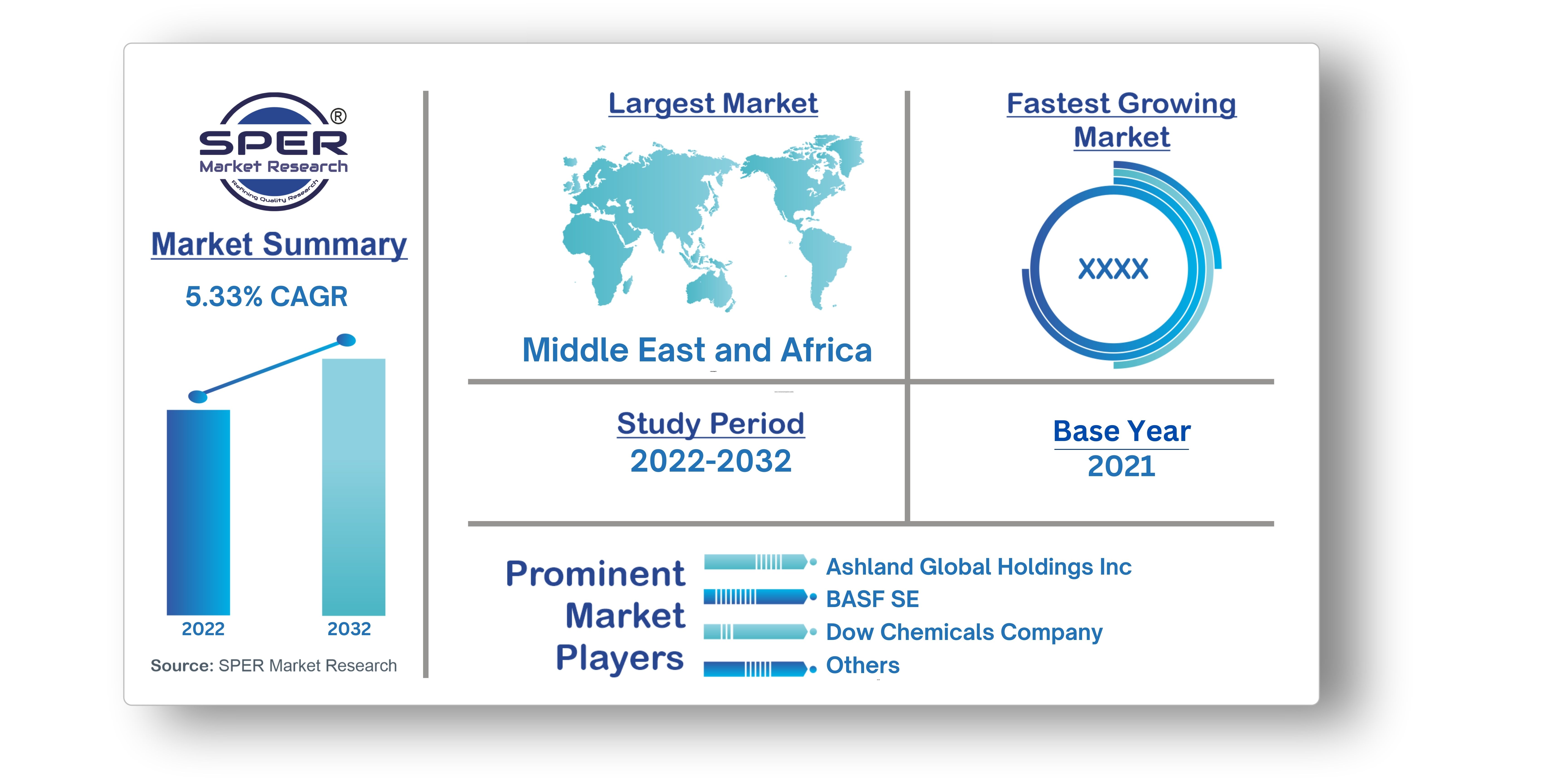 Middle East and Africa Construction Chemicals Market 