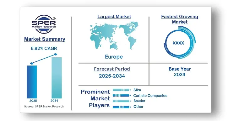 Modified Bitumen Market