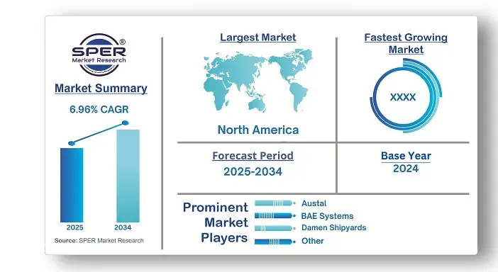 Naval Vessels Market