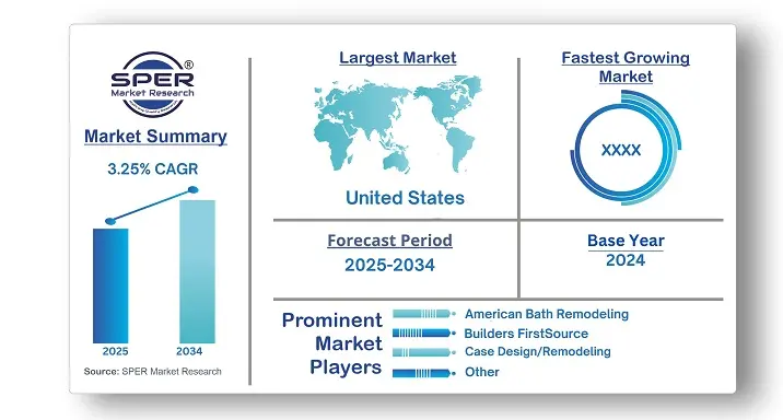 North America Bath Remodeling Market