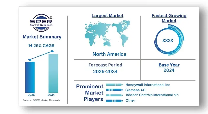 Occupancy Sensor Market