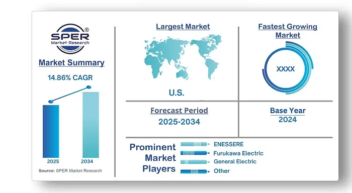 Offshore Wind Energy Market