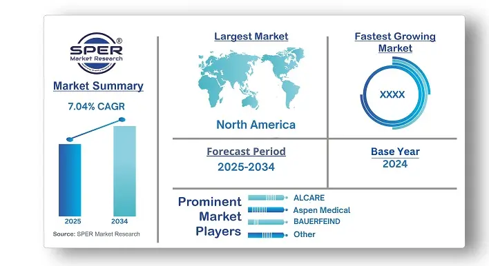 Orthopedic Support Systems Market