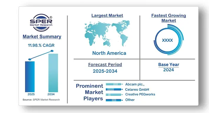PEGylated Proteins Market
