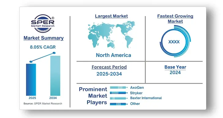 Peripheral Nerve Injury Market