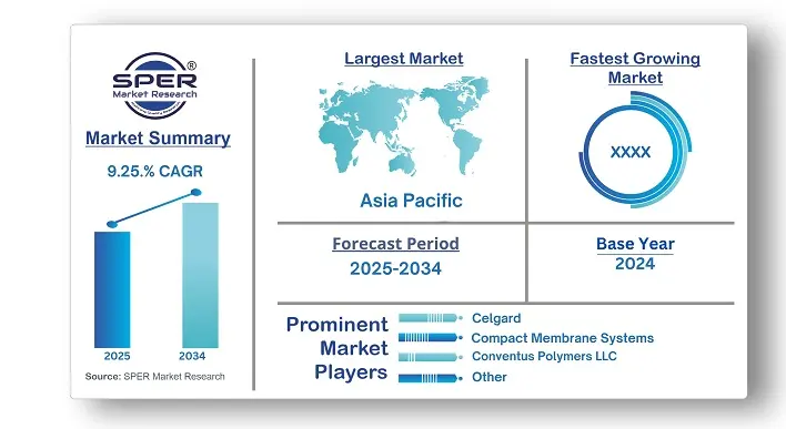 Polymer Membranes For Energy Storage Market