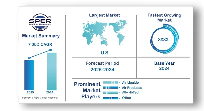 Pressure Swing Adsorption Units Market