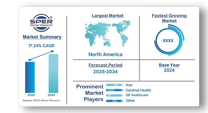Reprocessed Medical Devices Market
