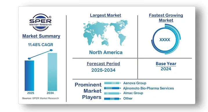 Semi-solid Dosage Contract Manufacturing Market
