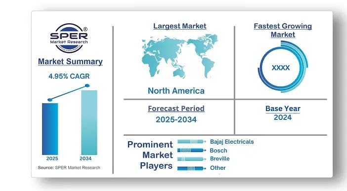 Small Kitchen Appliances Market
