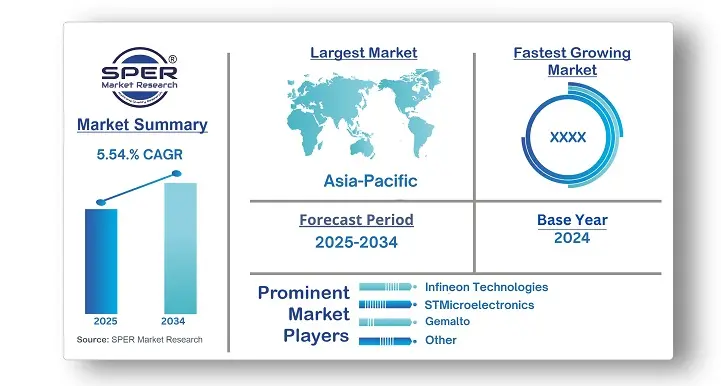 Smart Card IC Market
