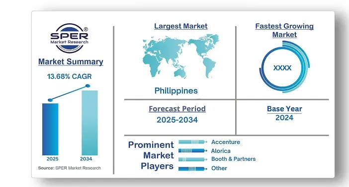 Southeast Asia Human Resource BPO Market