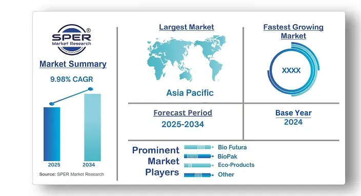 Sugarcane-based Packaging Market
