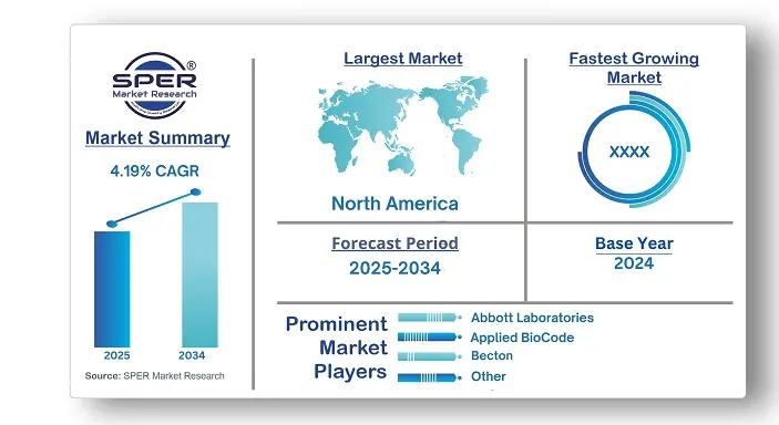 Syndromic Multiplex Diagnostics Market