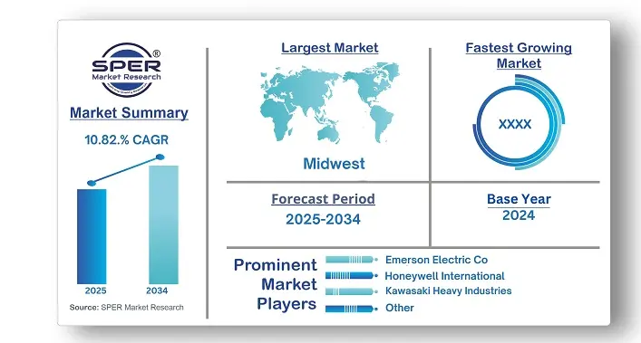 U.S. Industrial Automation and Control Systems Market